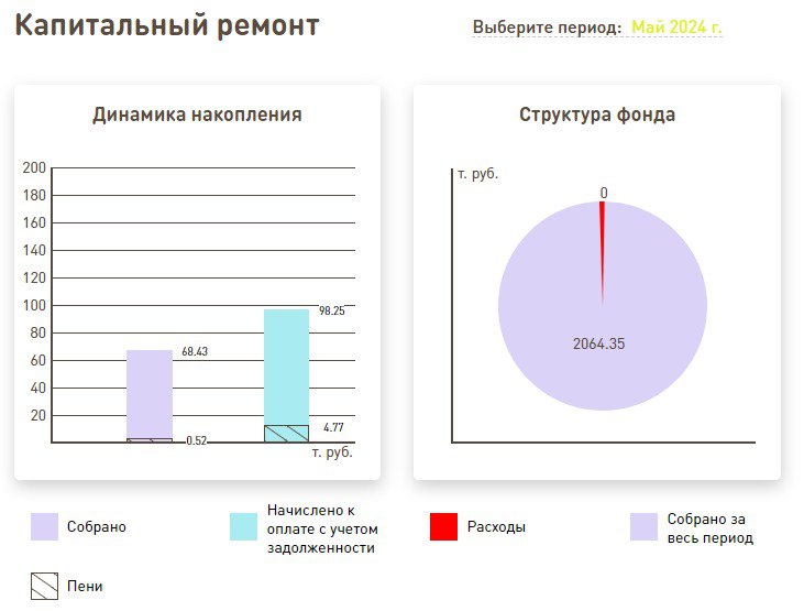 Пример отображения накопления средств по капитальному ремонту в Личном кабинете